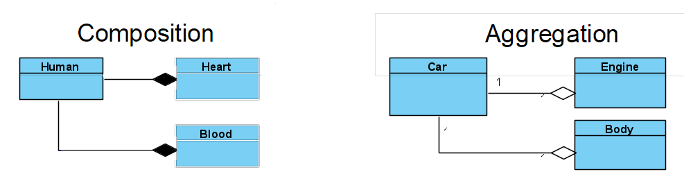 what is aggregation and composition in uml